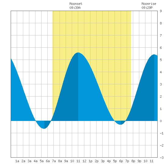 Huntington Beach tide chart for Saturday, September 2, 2023