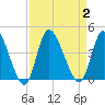 Huntington Beach tide chart for Saturday, September 2, 2023