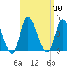 Huntington Beach tide chart for Saturday, September 30, 2023