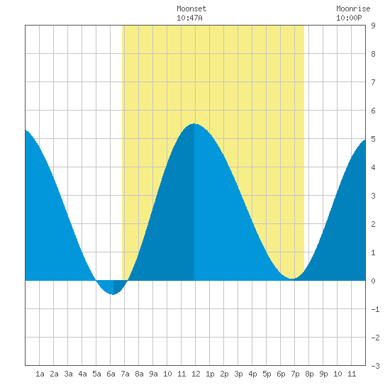 Huntington Beach tide chart for Sunday, September 3, 2023