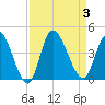 Huntington Beach tide chart for Sunday, September 3, 2023