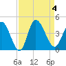 Huntington Beach tide chart for Monday, September 4, 2023