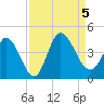 Huntington Beach tide chart for Tuesday, September 5, 2023