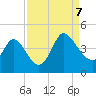 Huntington Beach tide chart for Thursday, September 7, 2023