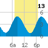 Huntington Beach tide chart for Friday, October 13, 2023