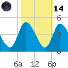 Huntington Beach tide chart for Saturday, October 14, 2023