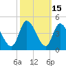 Huntington Beach tide chart for Sunday, October 15, 2023