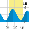 Huntington Beach tide chart for Monday, October 16, 2023
