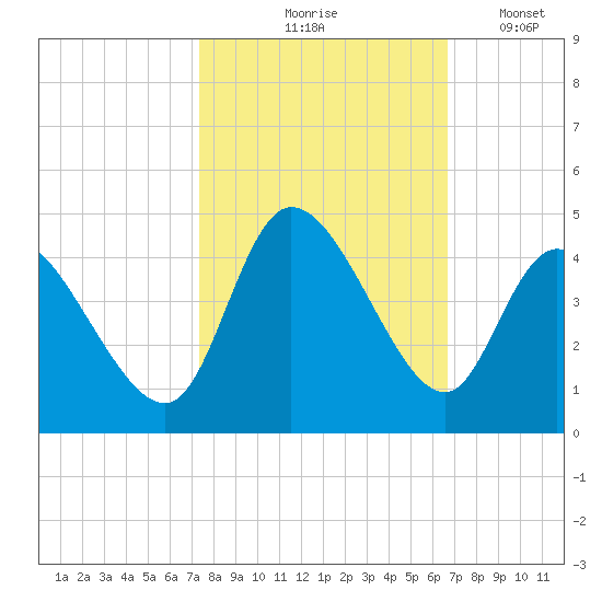 Huntington Beach tide chart for Wednesday, October 18, 2023