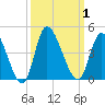 Huntington Beach tide chart for Sunday, October 1, 2023