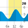 Huntington Beach tide chart for Friday, October 20, 2023