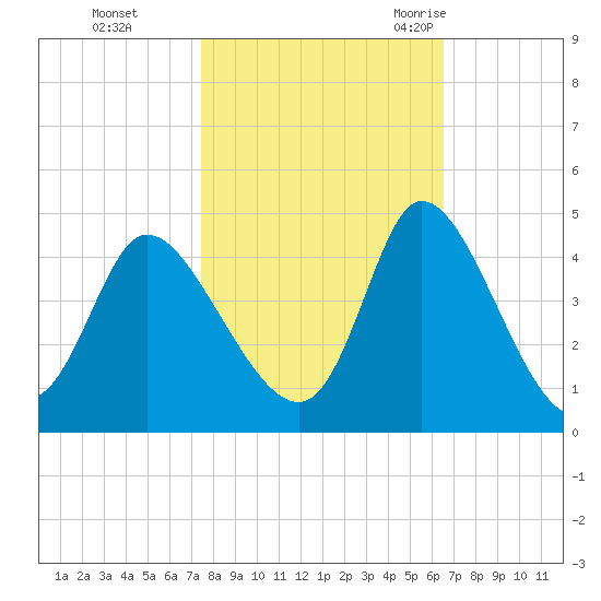Huntington Beach tide chart for Tuesday, October 24, 2023