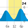 Huntington Beach tide chart for Tuesday, October 24, 2023