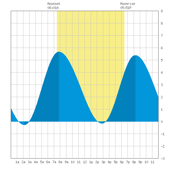 Huntington Beach tide chart for Friday, October 27, 2023