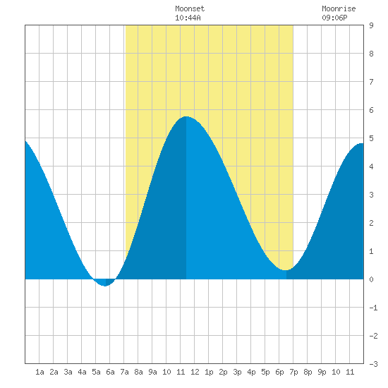 Huntington Beach tide chart for Monday, October 2, 2023