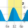 Huntington Beach tide chart for Monday, October 2, 2023