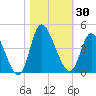 Huntington Beach tide chart for Monday, October 30, 2023