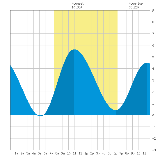 Huntington Beach tide chart for Tuesday, October 31, 2023