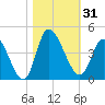 Huntington Beach tide chart for Tuesday, October 31, 2023
