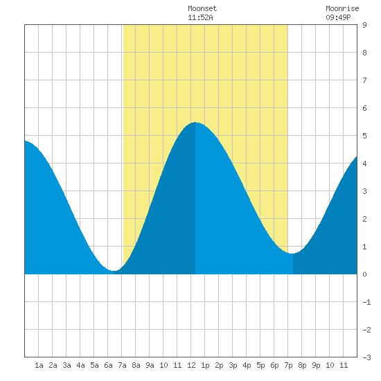 Huntington Beach tide chart for Tuesday, October 3, 2023