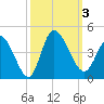 Huntington Beach tide chart for Tuesday, October 3, 2023