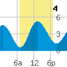 Huntington Beach tide chart for Wednesday, October 4, 2023