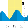 Huntington Beach tide chart for Thursday, October 5, 2023