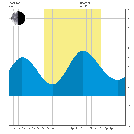Huntington Beach tide chart for Friday, October 6, 2023
