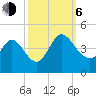 Huntington Beach tide chart for Friday, October 6, 2023