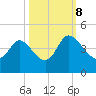 Huntington Beach tide chart for Sunday, October 8, 2023