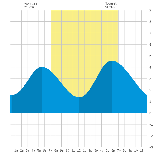 Huntington Beach tide chart for Monday, October 9, 2023