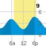 Huntington Beach tide chart for Monday, October 9, 2023