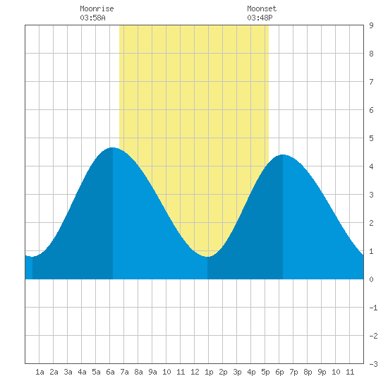 Huntington Beach tide chart for Friday, November 10, 2023