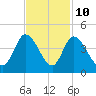 Huntington Beach tide chart for Friday, November 10, 2023