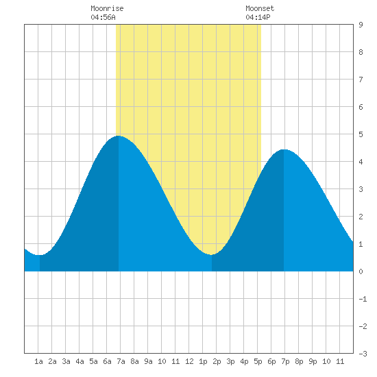 Huntington Beach tide chart for Saturday, November 11, 2023