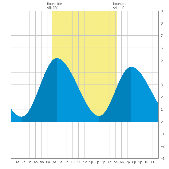 Huntington Beach tide chart for Sunday, November 12, 2023