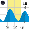 Huntington Beach tide chart for Monday, November 13, 2023