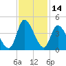 Huntington Beach tide chart for Tuesday, November 14, 2023