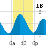 Huntington Beach tide chart for Thursday, November 16, 2023