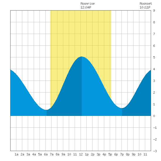 Huntington Beach tide chart for Saturday, November 18, 2023