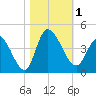 Huntington Beach tide chart for Wednesday, November 1, 2023