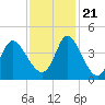 Huntington Beach tide chart for Tuesday, November 21, 2023