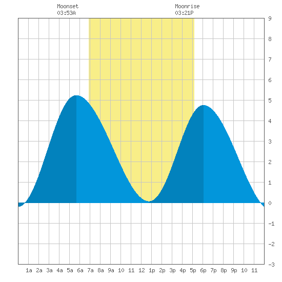 Huntington Beach tide chart for Friday, November 24, 2023