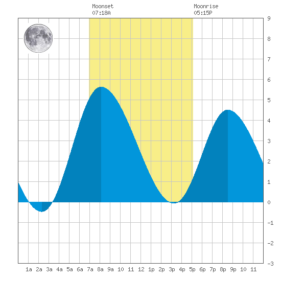 Huntington Beach tide chart for Monday, November 27, 2023
