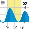 Huntington Beach tide chart for Monday, November 27, 2023