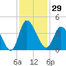 Huntington Beach tide chart for Wednesday, November 29, 2023