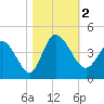 Huntington Beach tide chart for Thursday, November 2, 2023