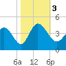 Huntington Beach tide chart for Friday, November 3, 2023