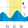 Huntington Beach tide chart for Saturday, November 4, 2023