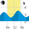 Huntington Beach tide chart for Sunday, November 5, 2023
